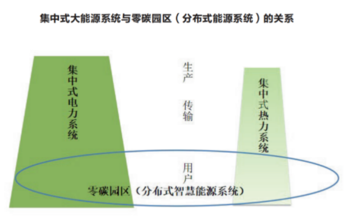 零碳園區(qū)是分布式綜合能源系統(tǒng)的一種形式-零碳綜合服務(wù)商-地大熱能
