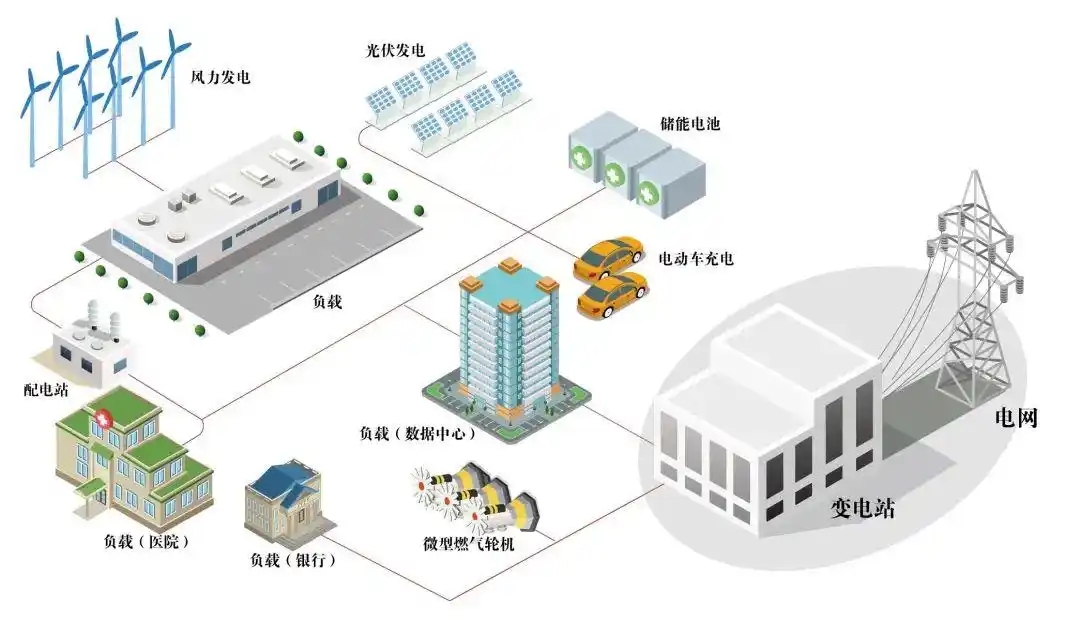 “十五五”微電網(wǎng)進(jìn)入發(fā)展窗口期 解決就近消納 促進(jìn)新能源開發(fā)-地大熱能